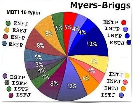 Distribution in the personality test Myers-Briggs Type Indicator